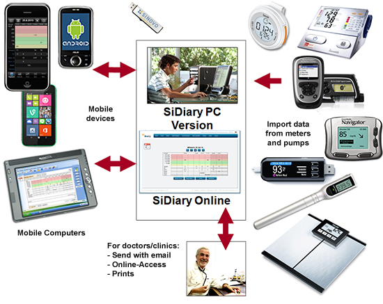 SiDiary diabetes management system SiDiary diabetes managment system