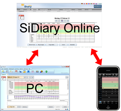 The SiDiary system The SiDiary system